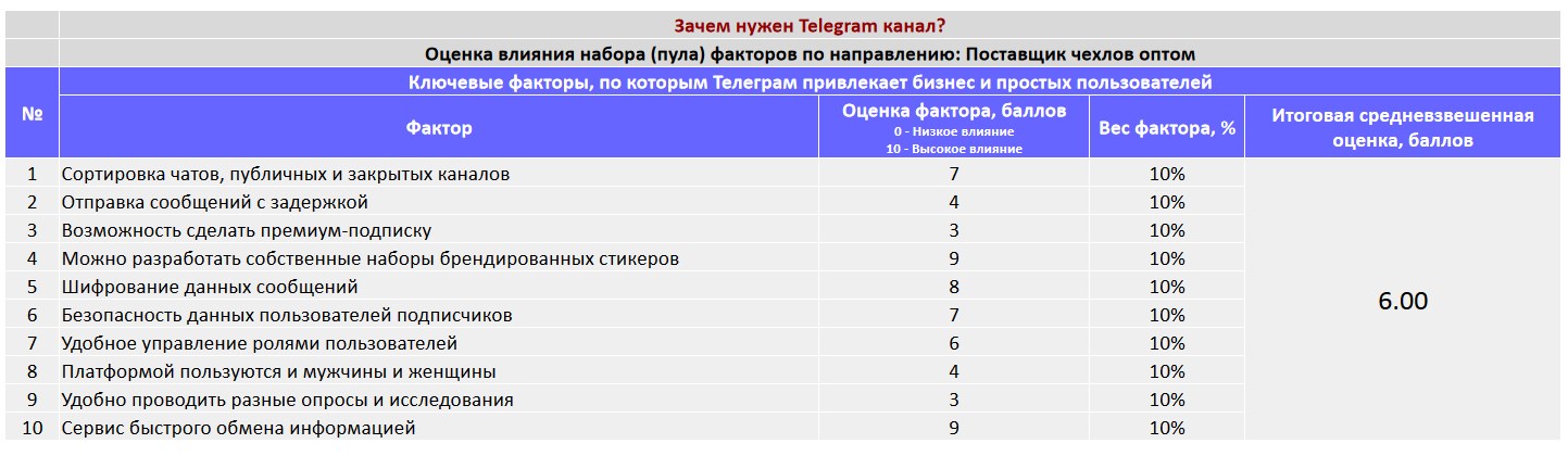 Ключевые факторы почему коммерческой организации важно создать Telegram канал - Поставщик чехлов оптом