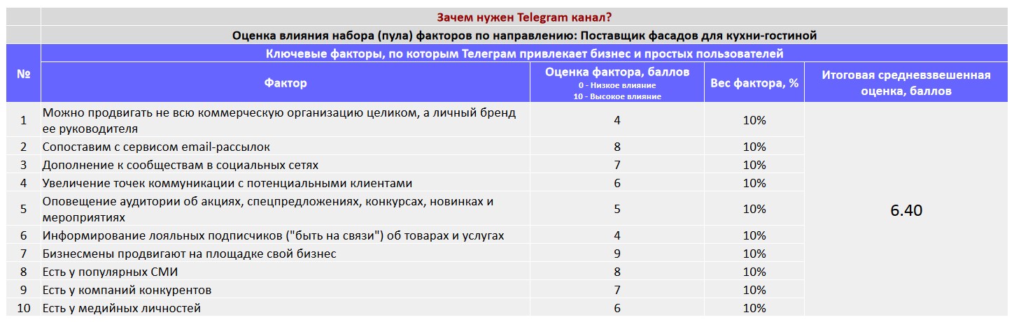 Ключевые факторы почему коммерческой организации важно создать Telegram канал - Поставщик фасадов для кухни-гостиной