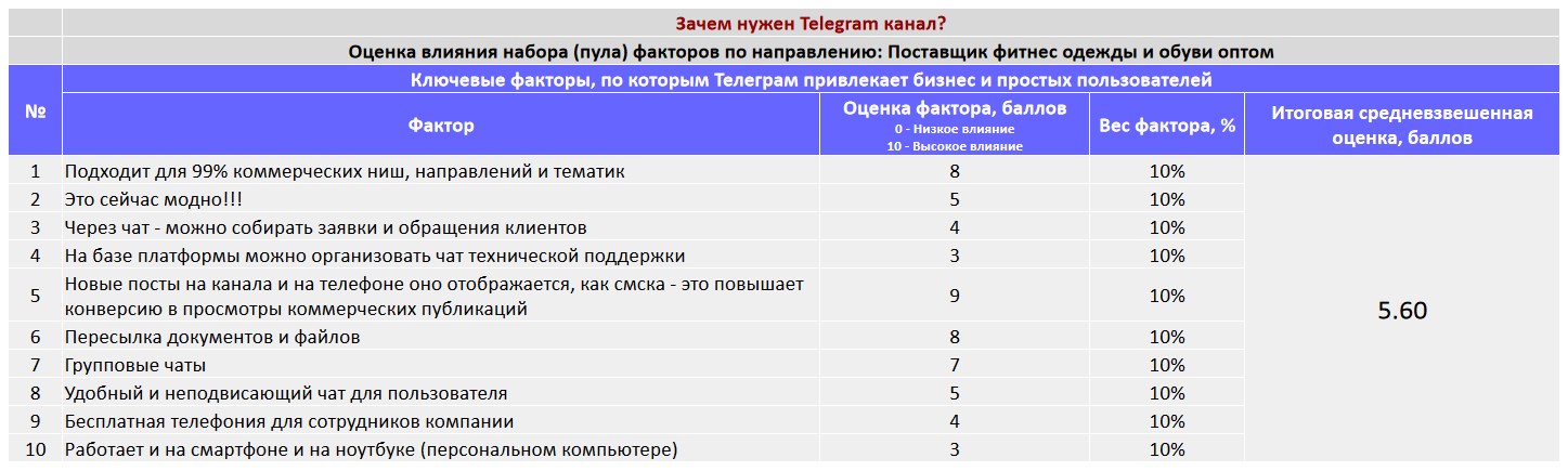 Ключевые факторы почему коммерческой организации важно создать Telegram канал - Поставщик фитнес одежды и обуви оптом