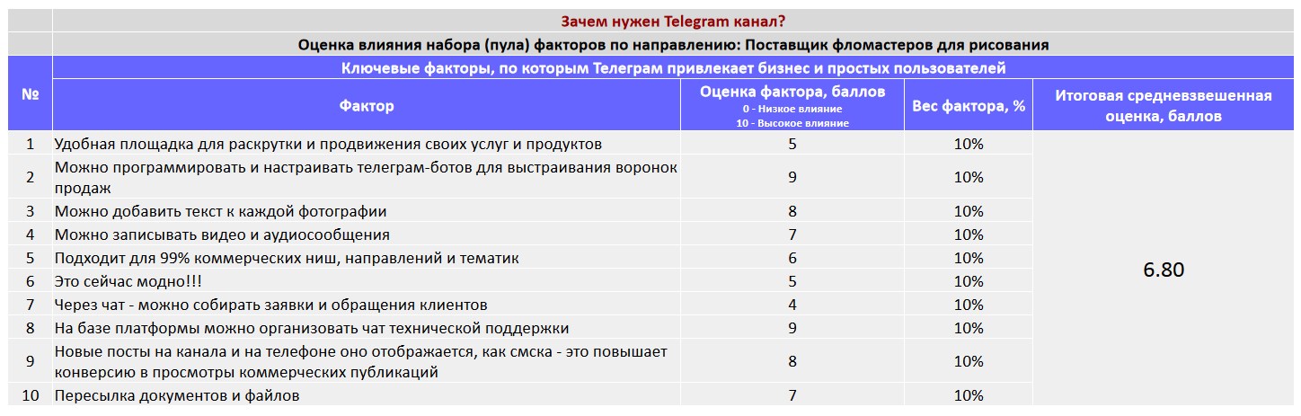 Ключевые факторы почему коммерческой организации важно создать Telegram канал - Поставщик фломастеров для рисования