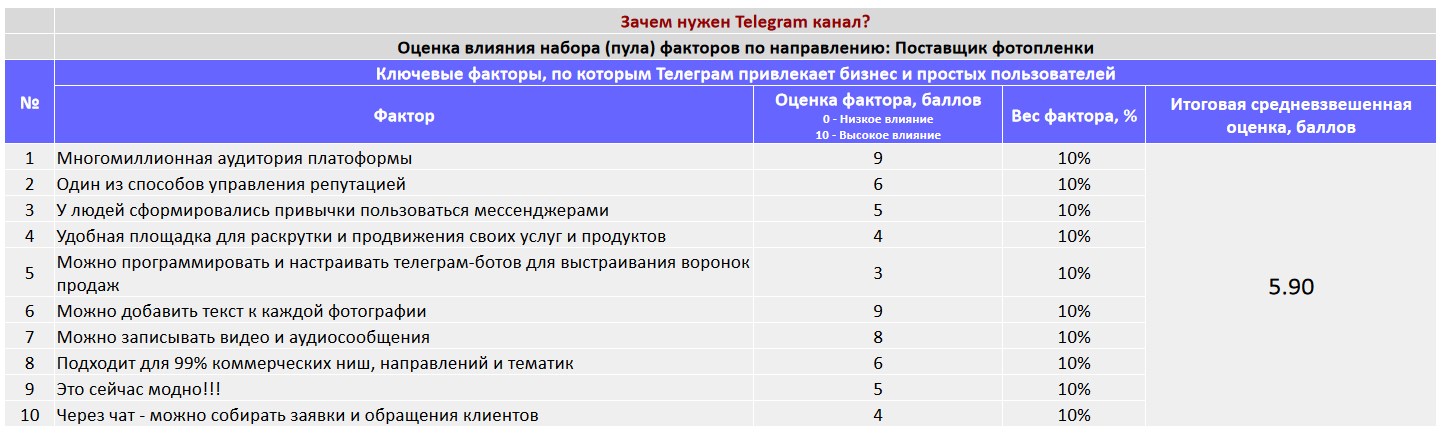 Ключевые факторы почему коммерческой организации важно создать Telegram канал - Поставщик фотопленки