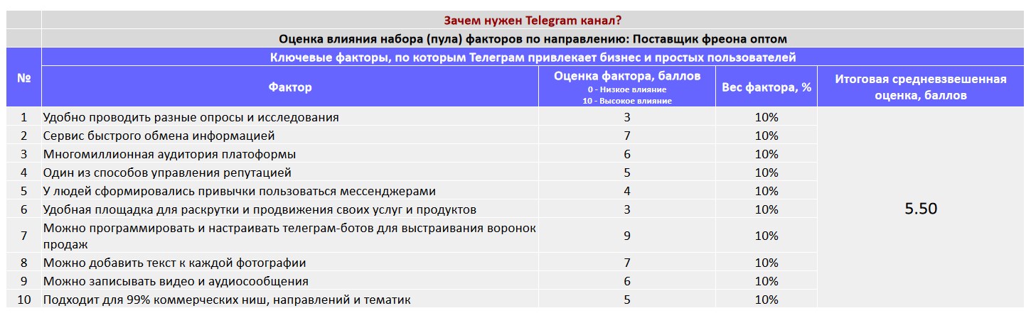 Ключевые факторы почему коммерческой организации важно создать Telegram канал - Поставщик фреона оптом