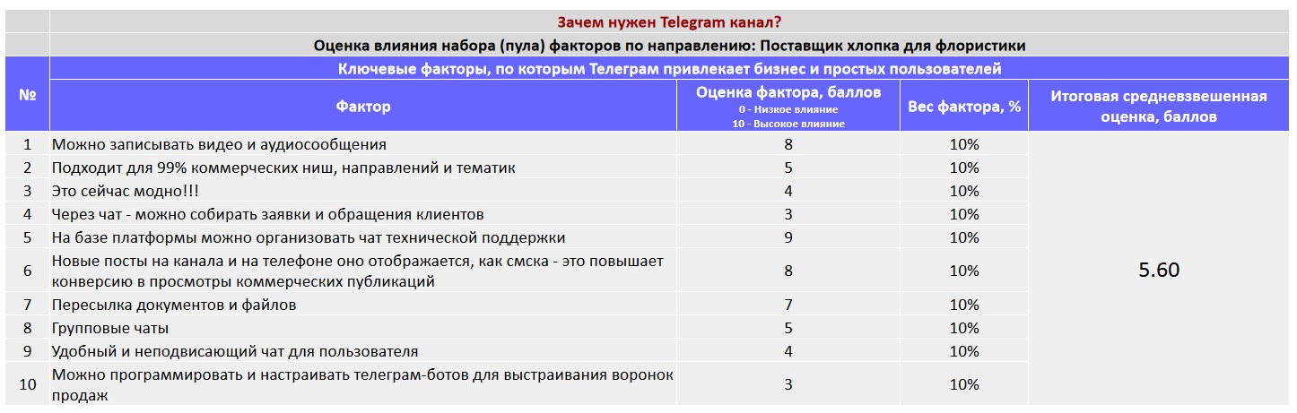 Ключевые факторы почему коммерческой организации важно создать Telegram канал - Поставщик хлопка для флористики