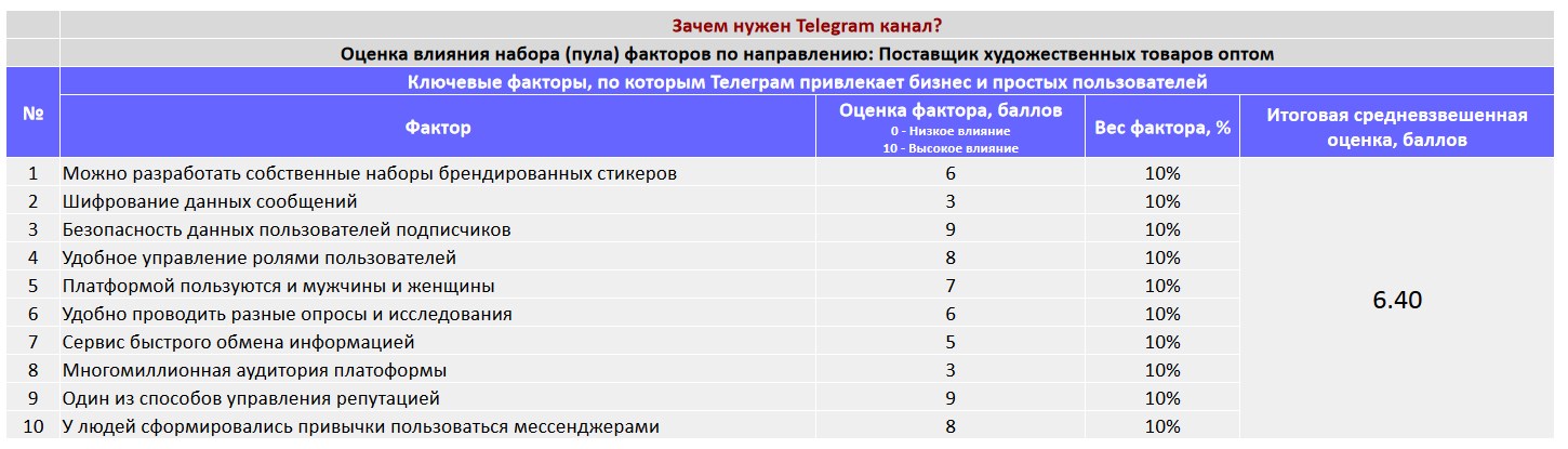 Ключевые факторы почему коммерческой организации важно создать Telegram канал - Поставщик художественных товаров оптом