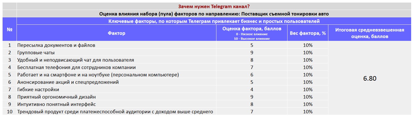 Ключевые факторы почему коммерческой организации важно создать Telegram канал - Поставщик съемной тонировки авто