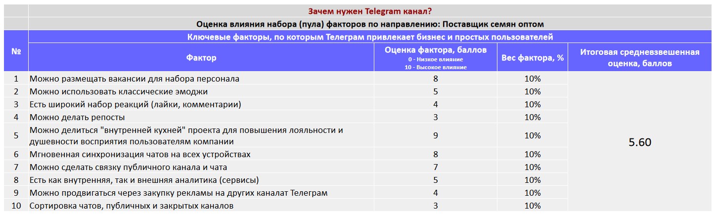 Ключевые факторы почему коммерческой организации важно создать Telegram канал - Поставщик семян оптом