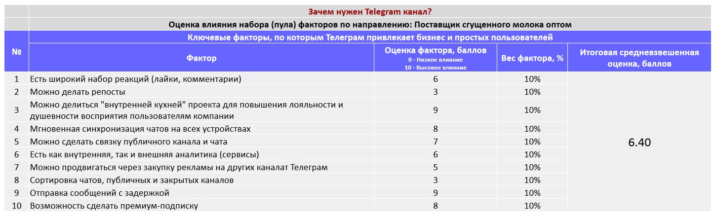 Ключевые факторы почему коммерческой организации важно создать Telegram канал - Поставщик сгущенного молока оптом