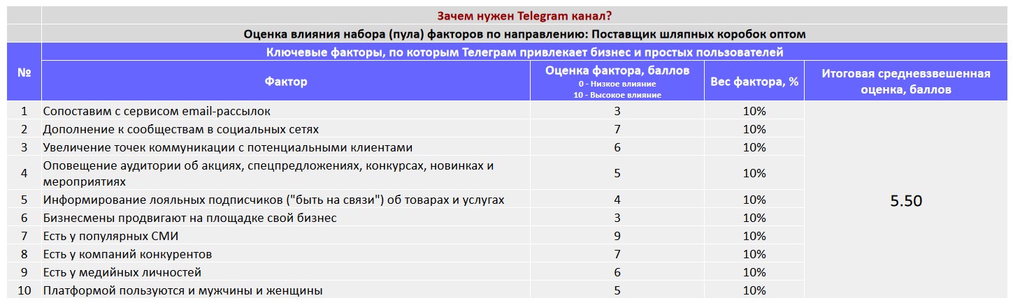 Ключевые факторы почему коммерческой организации важно создать Telegram канал - Поставщик шляпных коробок оптом