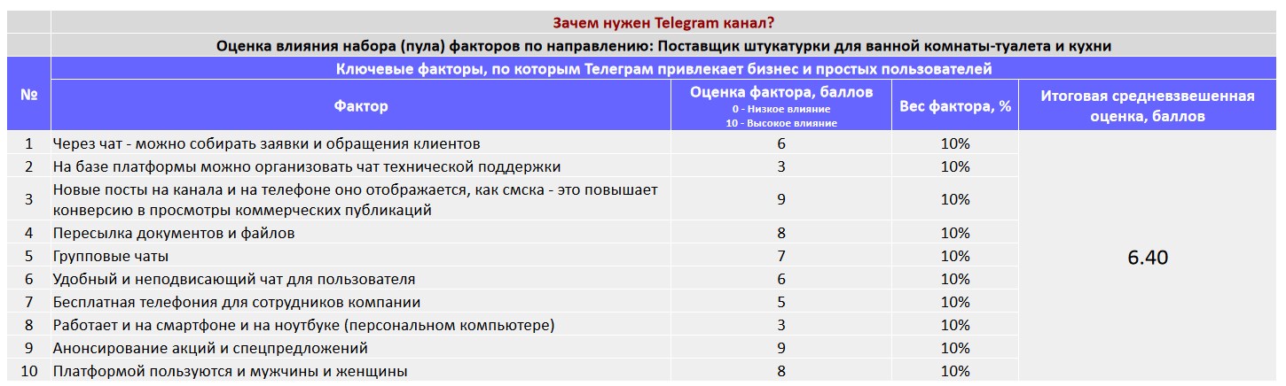 Ключевые факторы почему коммерческой организации важно создать Telegram канал - Поставщик штукатурки для ванной комнаты-туалета и кухни