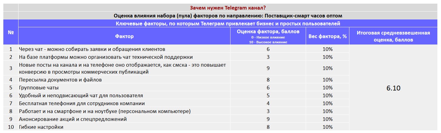 Ключевые факторы почему коммерческой организации важно создать Telegram канал - Поставщик-смарт часов оптом