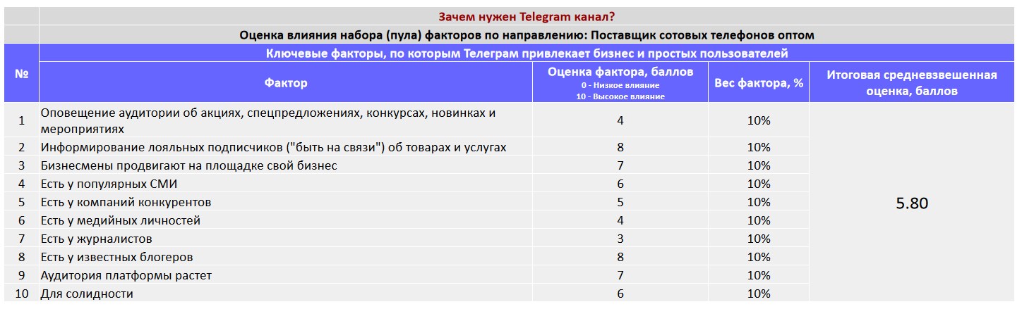 Ключевые факторы почему коммерческой организации важно создать Telegram канал - Поставщик сотовых телефонов оптом