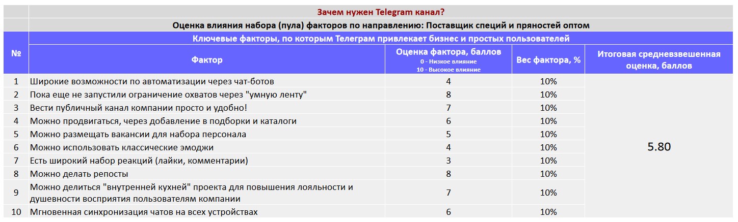 Ключевые факторы почему коммерческой организации важно создать Telegram канал - Поставщик специй и пряностей оптом