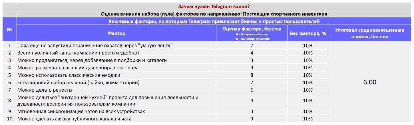 Ключевые факторы почему коммерческой организации важно создать Telegram канал - Поставщик спортивного инвентаря