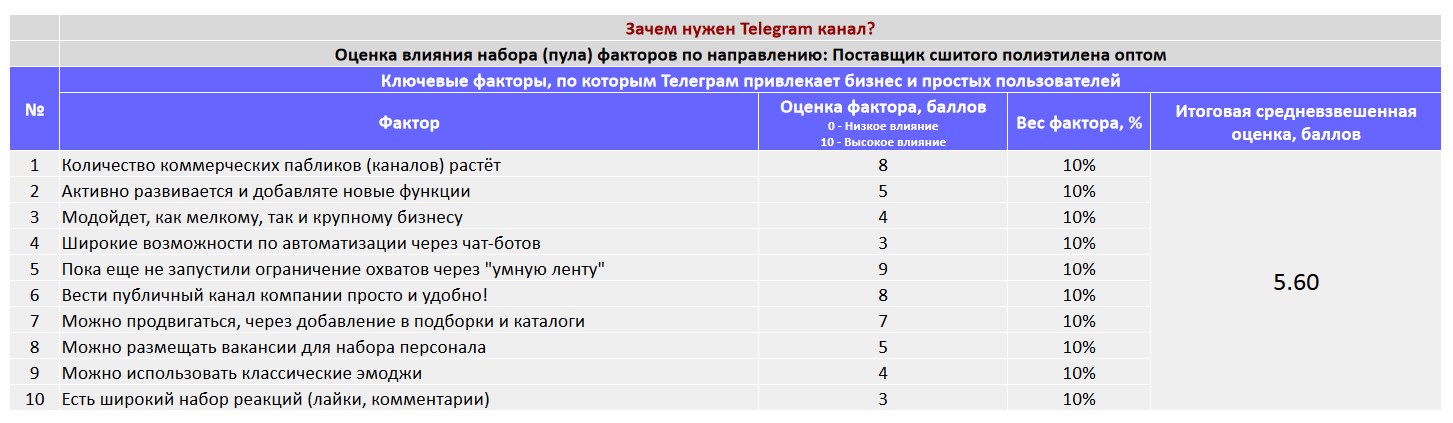 Ключевые факторы почему коммерческой организации важно создать Telegram канал - Поставщик сшитого полиэтилена оптом