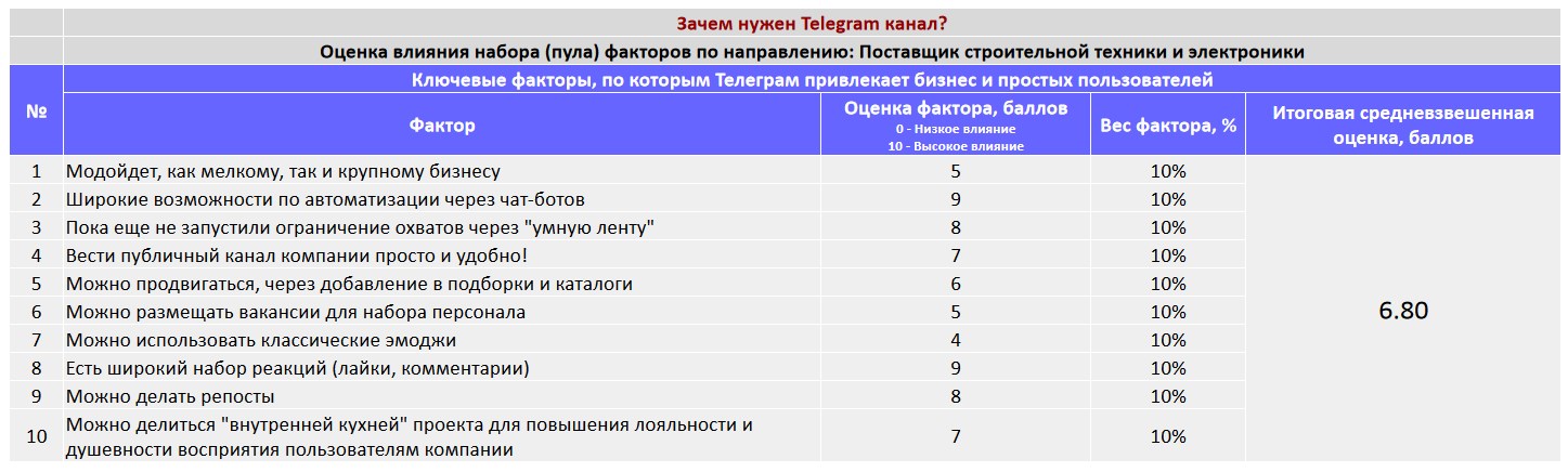 Ключевые факторы почему коммерческой организации важно создать Telegram канал - Поставщик строительной техники и электроники