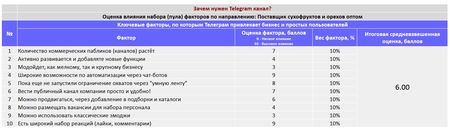 Ключевые факторы почему коммерческой организации важно создать Telegram канал - Поставщик сухофруктов и орехов оптом