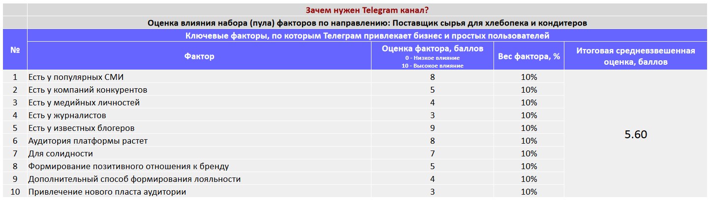 Ключевые факторы почему коммерческой организации важно создать Telegram канал - Поставщик сырья для хлебопека и кондитеров