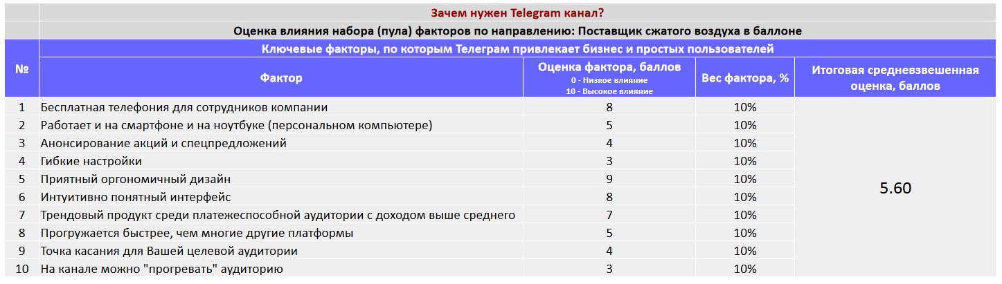 Ключевые факторы почему коммерческой организации важно создать Telegram канал - Поставщик сжатого воздуха в баллоне