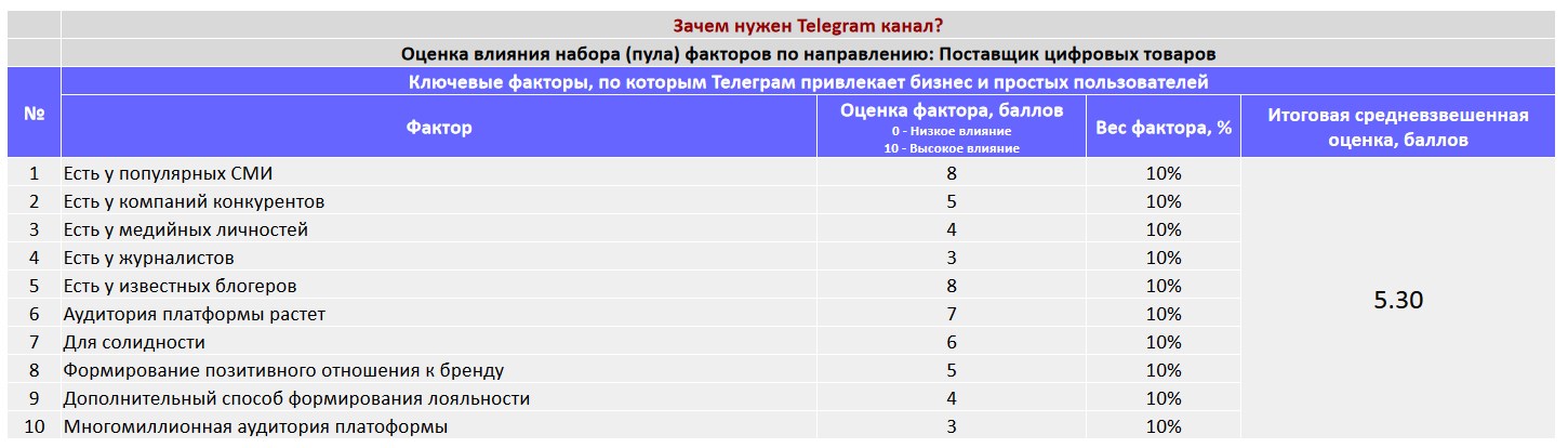 Ключевые факторы почему коммерческой организации важно создать Telegram канал - Поставщик цифровых товаров