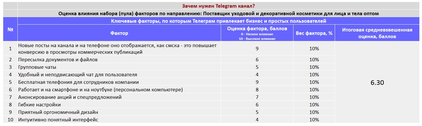 Ключевые факторы почему коммерческой организации важно создать Telegram канал - Поставщик уходовой и декоративной косметики для лица и тела оптом