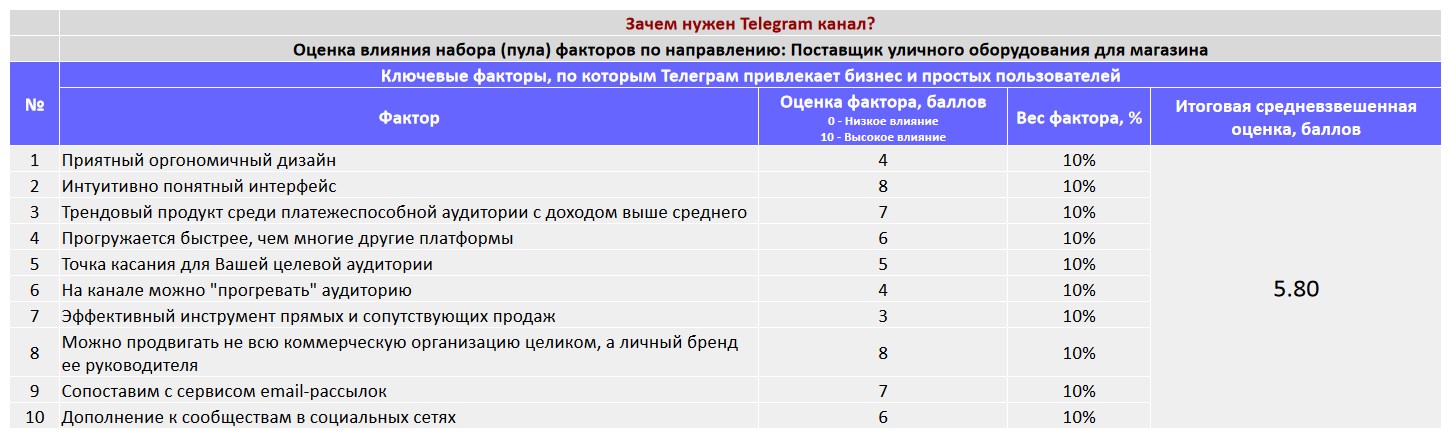 Ключевые факторы почему коммерческой организации важно создать Telegram канал - Поставщик уличного оборудования для магазина