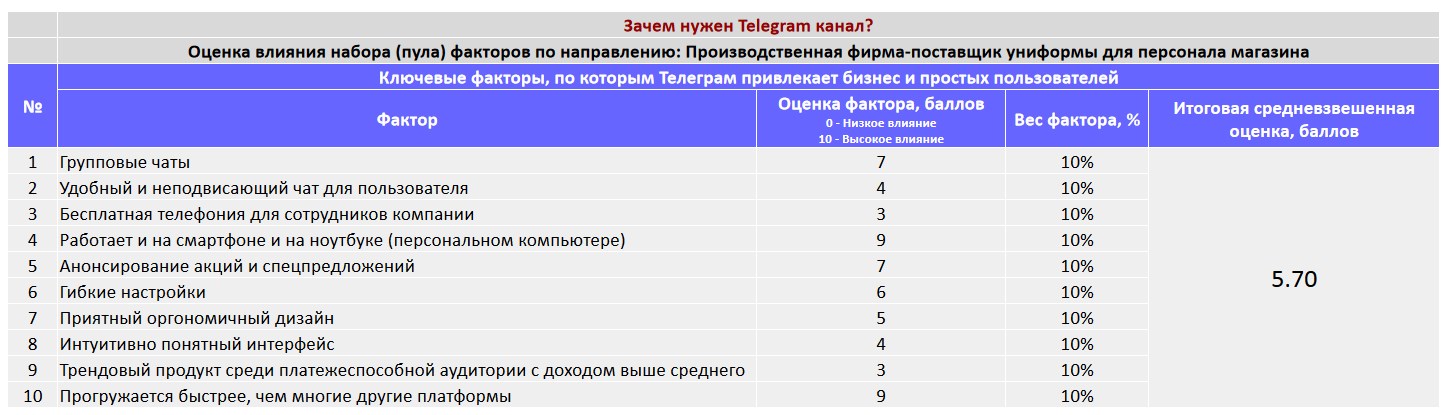 Ключевые факторы почему коммерческой организации важно создать Telegram канал - Производственная фирма-поставщик униформы для персонала магазина