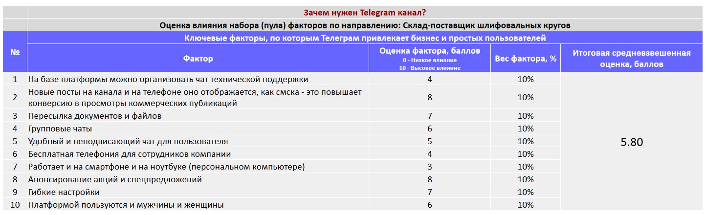 Ключевые факторы почему коммерческой организации важно создать Telegram канал - Склад-поставщик шлифовальных кругов