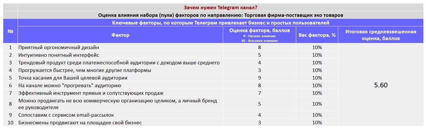 Ключевые факторы почему коммерческой организации важно создать Telegram канал - Торговая фирма-поставщик эко товаров