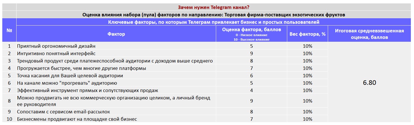 Ключевые факторы почему коммерческой организации важно создать Telegram канал - Торговая фирма-поставщик экзотических фруктов