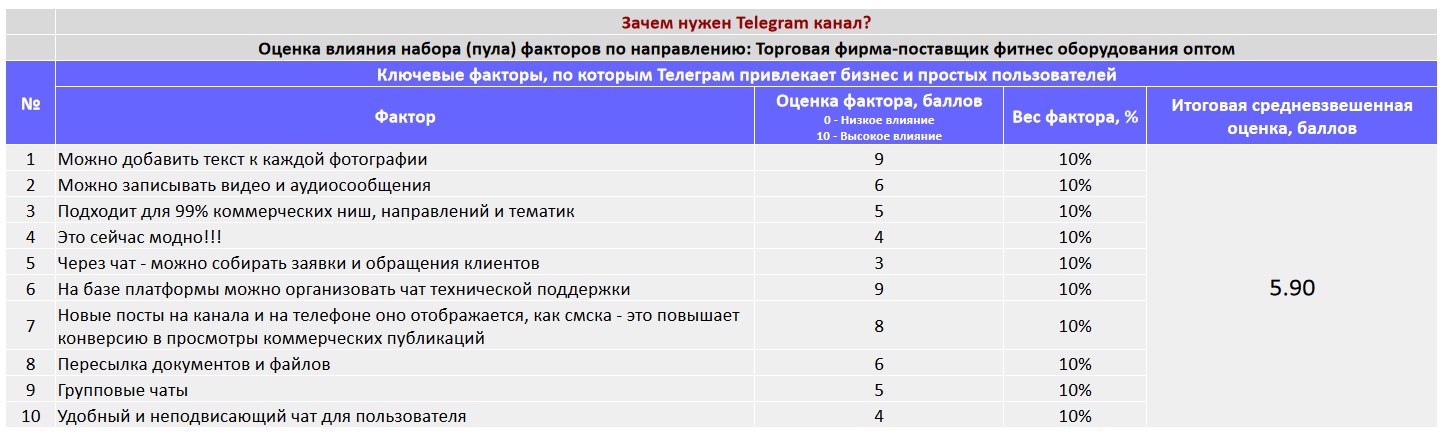 Ключевые факторы почему коммерческой организации важно создать Telegram канал - Торговая фирма-поставщик фитнес оборудования оптом