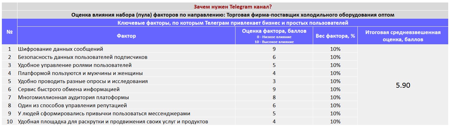 Ключевые факторы почему коммерческой организации важно создать Telegram канал - Торговая фирма-поставщик холодильного оборудования оптом