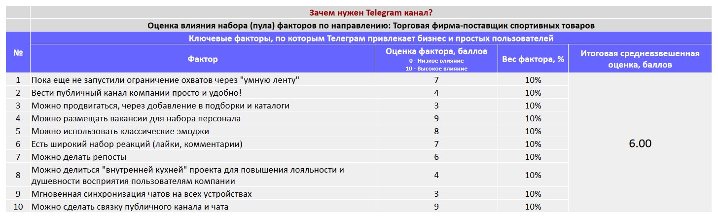 Ключевые факторы почему коммерческой организации важно создать Telegram канал - Торговая фирма-поставщик спортивных товаров