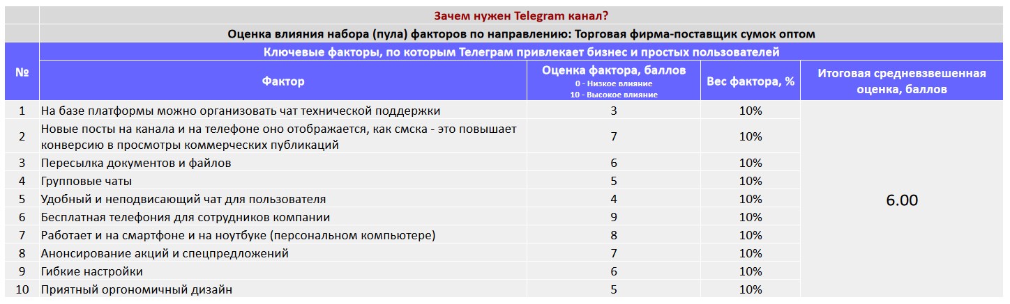 Ключевые факторы почему коммерческой организации важно создать Telegram канал - Торговая фирма-поставщик сумок оптом