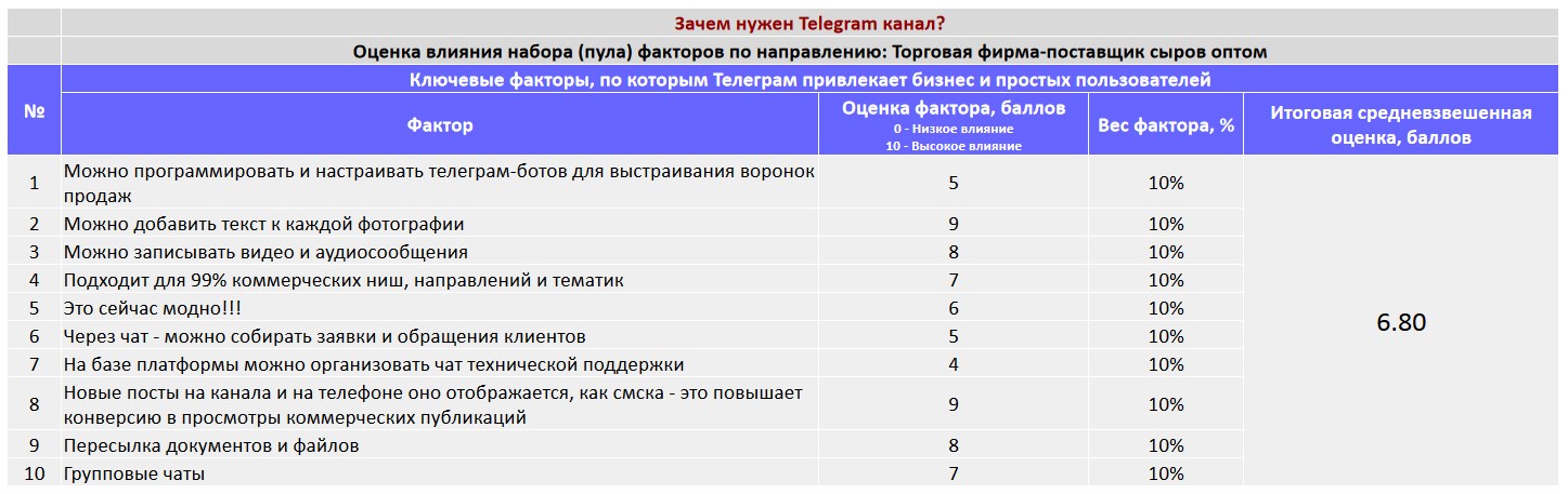 Ключевые факторы почему коммерческой организации важно создать Telegram канал - Торговая фирма-поставщик сыров оптом
