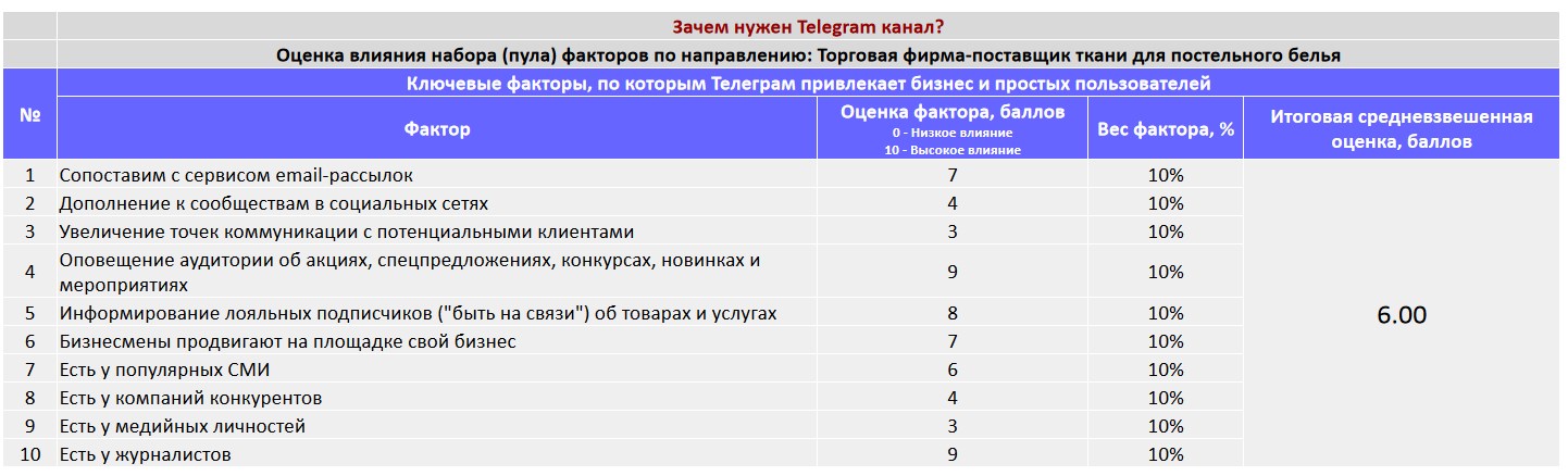 Ключевые факторы почему коммерческой организации важно создать Telegram канал - Торговая фирма-поставщик ткани для постельного белья