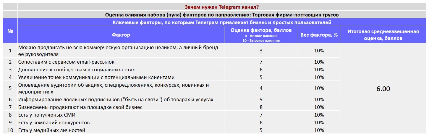 Ключевые факторы почему коммерческой организации важно создать Telegram канал - Торговая фирма-поставщик трусов