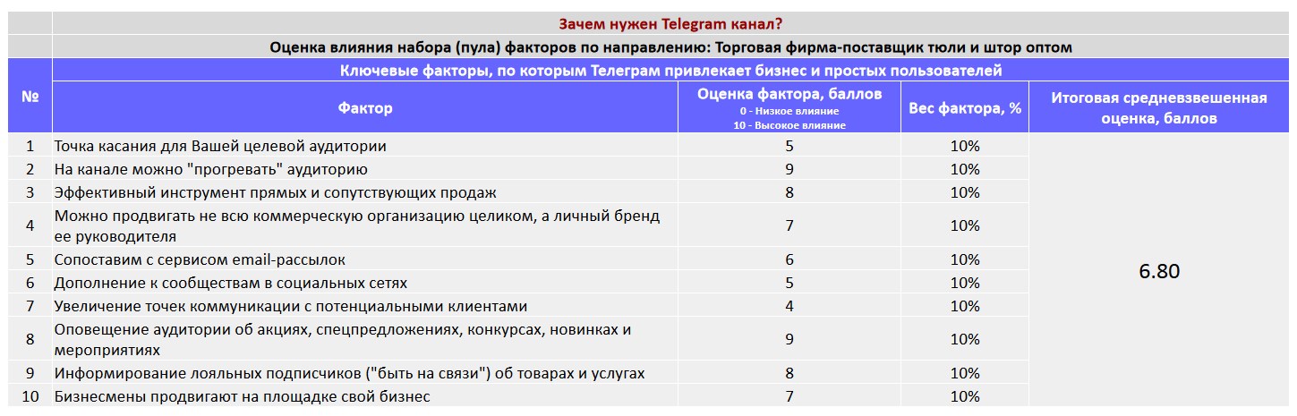 Ключевые факторы почему коммерческой организации важно создать Telegram канал - Торговая фирма-поставщик тюли и штор оптом