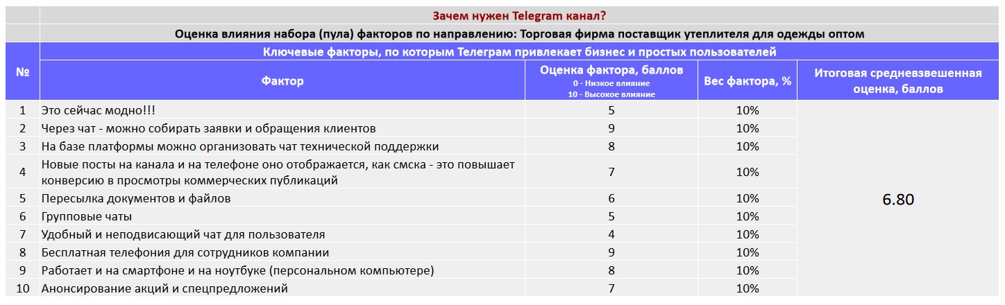 Ключевые факторы почему коммерческой организации важно создать Telegram канал - Торговая фирма поставщик утеплителя для одежды оптом