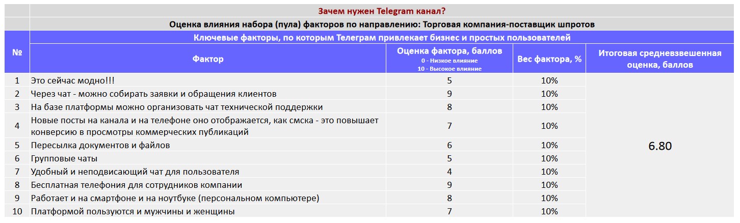 Ключевые факторы почему коммерческой организации важно создать Telegram канал - Торговая компания-поставщик шпротов