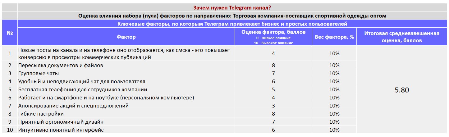 Ключевые факторы почему коммерческой организации важно создать Telegram канал - Торговая компания-поставщик спортивной одежды оптом