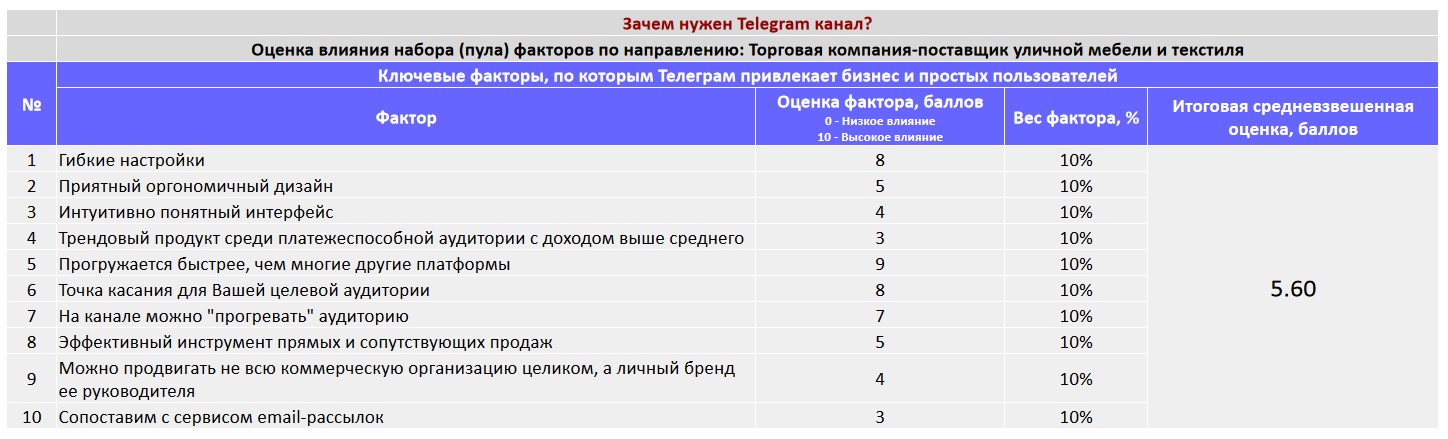 Ключевые факторы почему коммерческой организации важно создать Telegram канал - Торговая компания-поставщик уличной мебели и текстиля