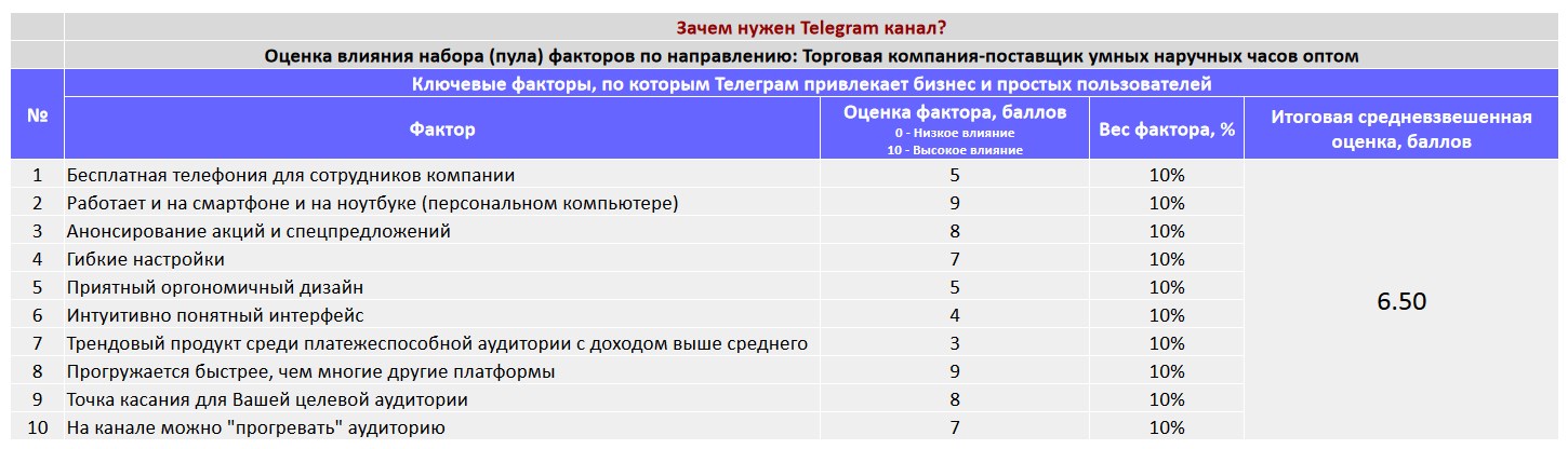 Ключевые факторы почему коммерческой организации важно создать Telegram канал - Торговая компания-поставщик умных наручных часов оптом