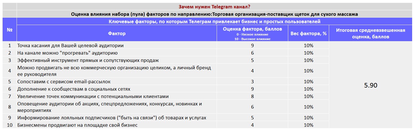 Ключевые факторы почему коммерческой организации важно создать Telegram канал - Торговая организация-поставщик щеток для сухого массажа