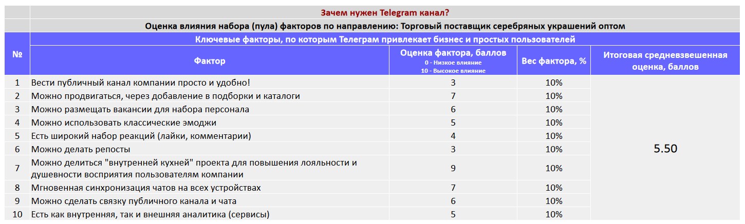 Ключевые факторы почему коммерческой организации важно создать Telegram канал - Торговый поставщик серебряных украшений оптом