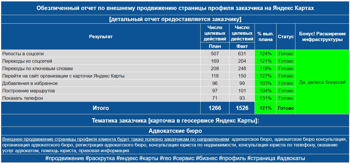 Обезличенный отчет по анализу профиля заказчика на Яндекс Картах