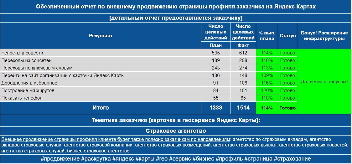 Обезличенный отчет по продвижению профиля заказчика на Яндекс Картах