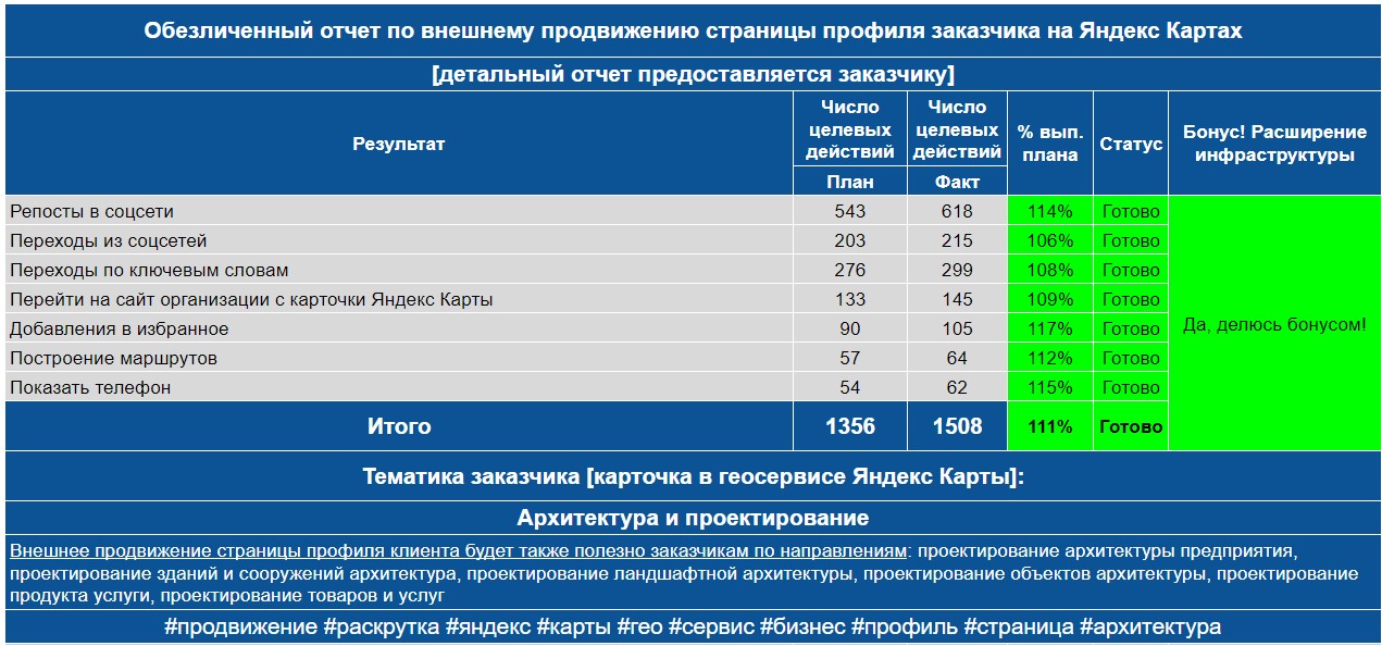 Обезличенный отчет по анализу профиля заказчика на Яндекс Картах