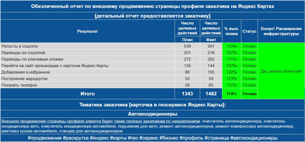 Обезличенный отчет по анализу профиля заказчика на Яндекс Картах