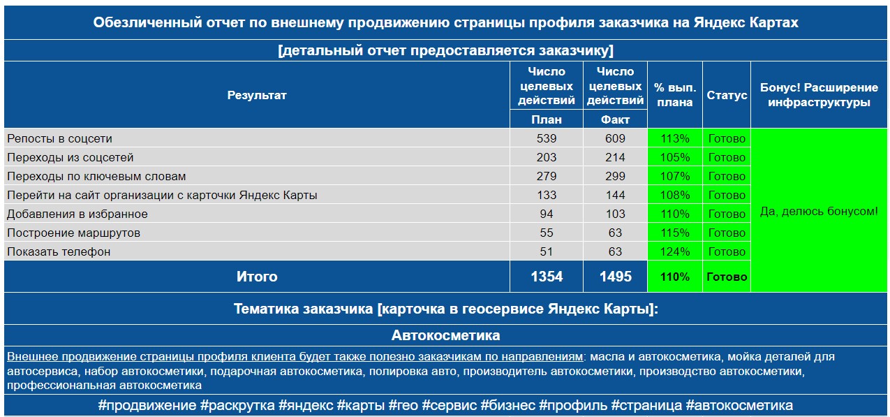 Обезличенный отчет по анализу профиля заказчика на Яндекс Картах