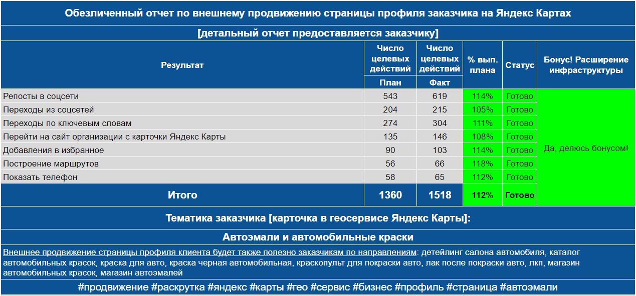 Обезличенный отчет по анализу профиля заказчика на Яндекс Картах